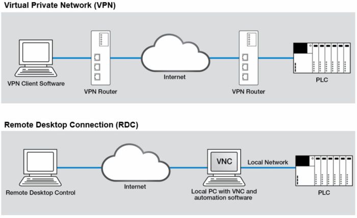 Implementing secure remote access to machines: key considerations