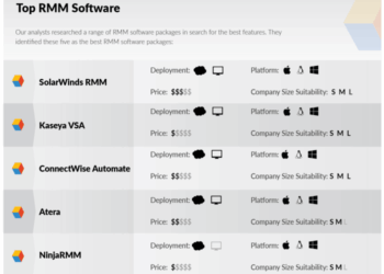 The 5 Best RMM Tools for MSPs | ProVal Technologies, Inc