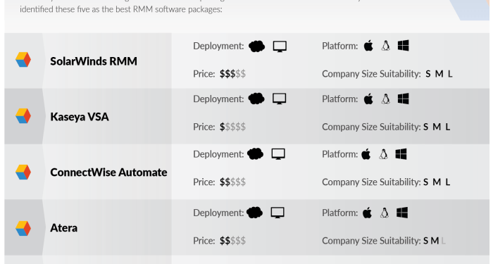 The 5 Best RMM Tools for MSPs | ProVal Technologies, Inc